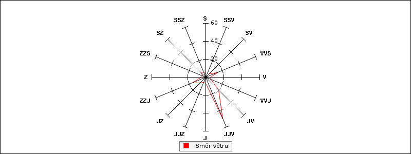 Wind direction for last 7 days